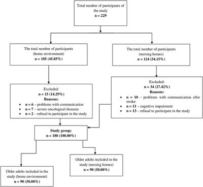 Socio-Demographic, Clinical and Psychological Profile of Frailty Patients Living in the Home Environment and Nursing Homes: A Cross-Sectional Study